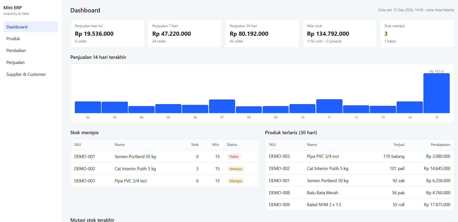 Mini ERP dashboard with demo data: sales summaries, a 14-day sales chart, low-stock alerts, and best-selling products.